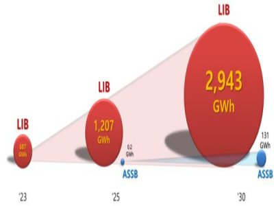 全固态电池到2030年能量产吗？如果量产，市场渗透率有多少？