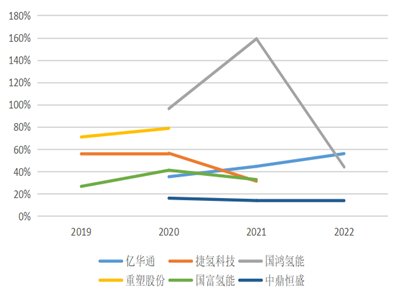 8家氢能IPO公司财务分析：氢能产业发展到哪了？